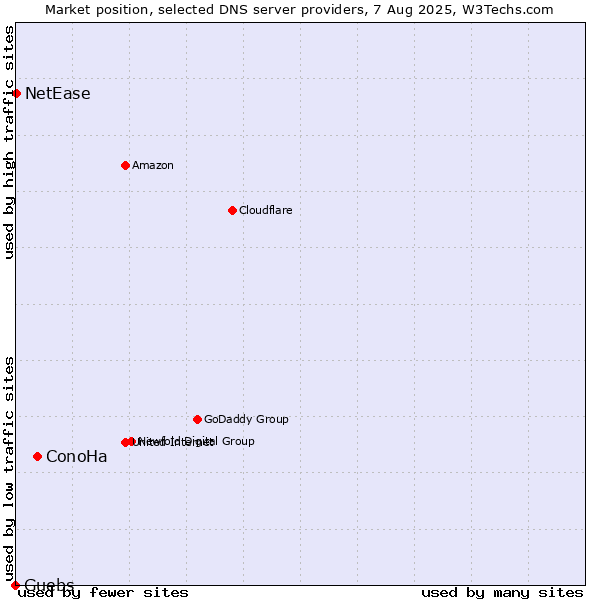 Market position of ConoHa vs. Guebs vs. NetEase