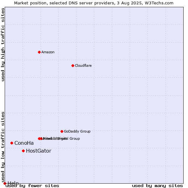 Market position of HostGator vs. ConoHa vs. Help