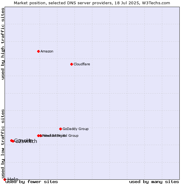 Market position of o2switch vs. ConoHa vs. Help
