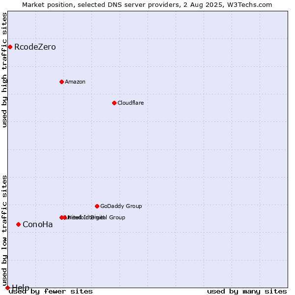 Market position of ConoHa vs. RcodeZero vs. Help