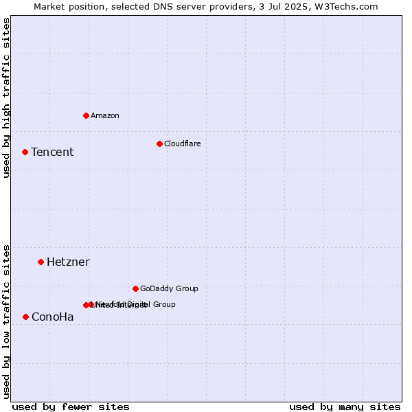 Market position of Hetzner vs. ConoHa vs. Tencent