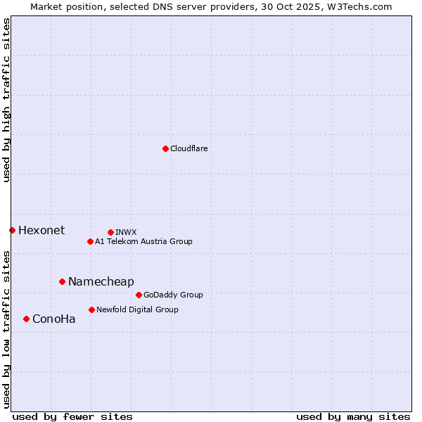 Market position of Namecheap vs. ConoHa vs. Hexonet