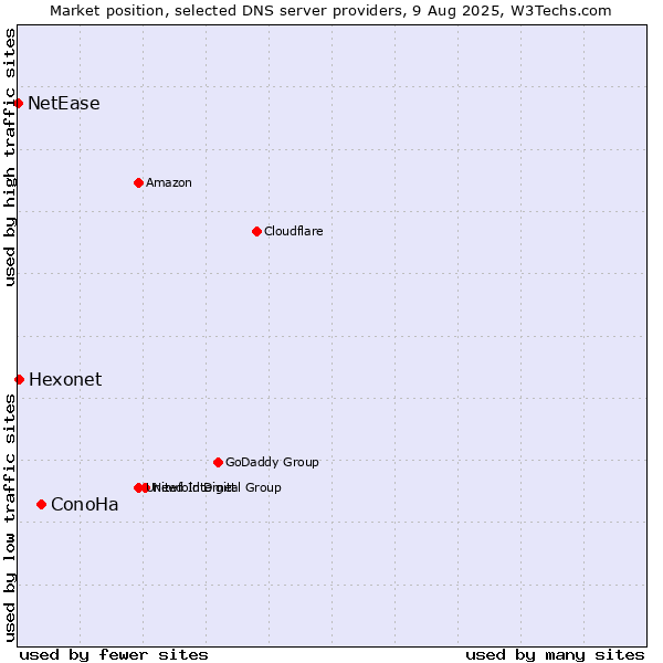Market position of ConoHa vs. Hexonet vs. NetEase