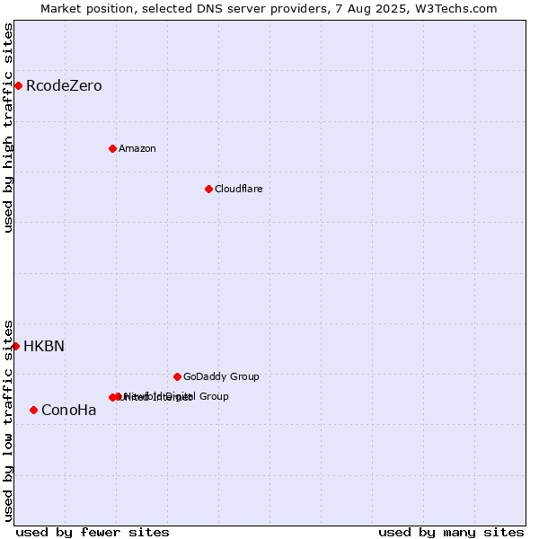Market position of ConoHa vs. RcodeZero vs. HKBN