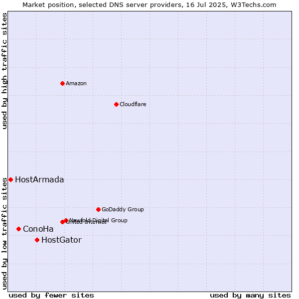 Market position of HostGator vs. ConoHa vs. HostArmada