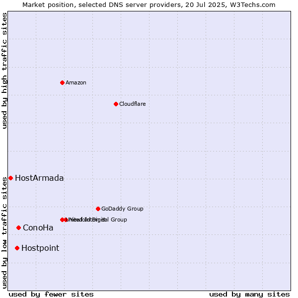 Market position of ConoHa vs. Hostpoint vs. HostArmada