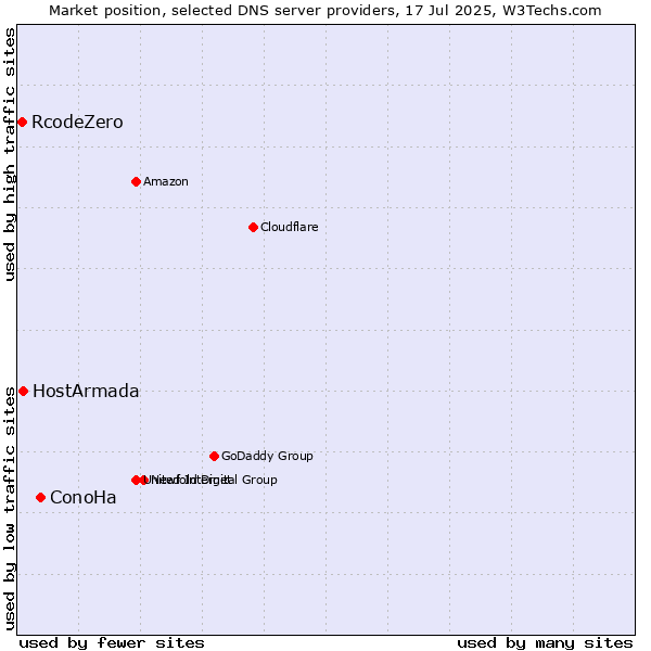 Market position of ConoHa vs. HostArmada vs. RcodeZero