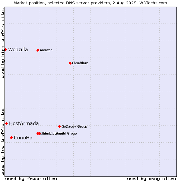 Market position of ConoHa vs. HostArmada vs. Webzilla