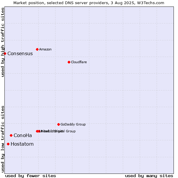 Market position of ConoHa vs. Hostatom vs. Consensus