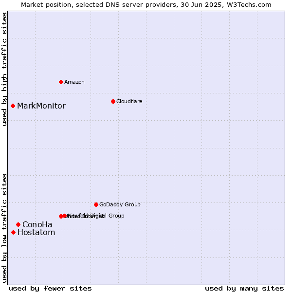 Market position of ConoHa vs. Hostatom vs. MarkMonitor