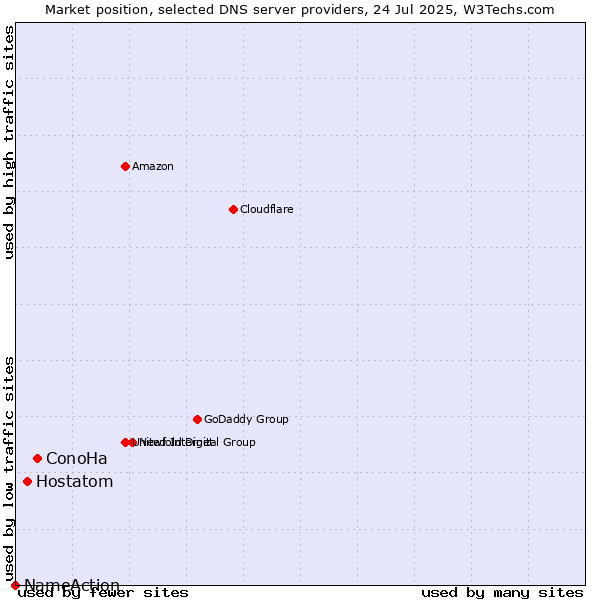 Market position of ConoHa vs. Hostatom vs. NameAction