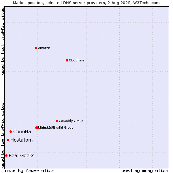 Market position of ConoHa vs. Hostatom vs. Real Geeks