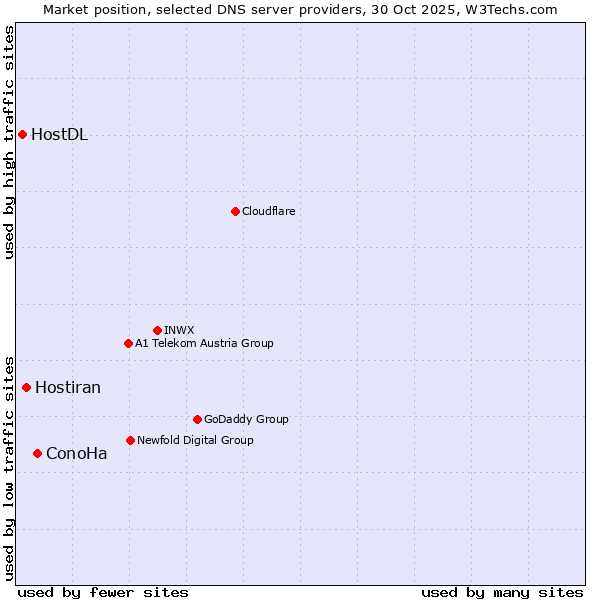 Market position of ConoHa vs. Hostiran vs. HostDL