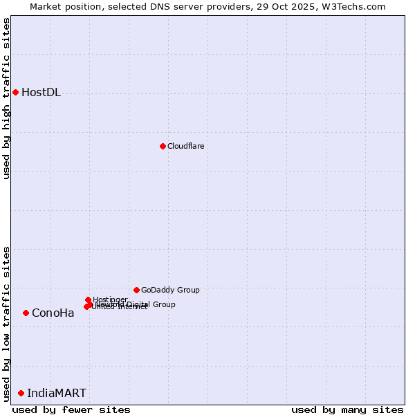 Market position of ConoHa vs. IndiaMART vs. HostDL