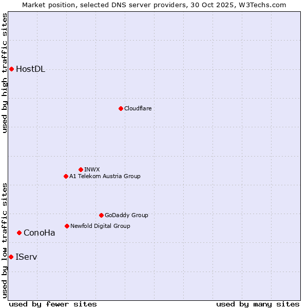Market position of ConoHa vs. HostDL vs. IServ