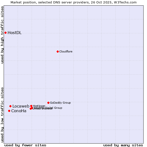 Market position of Locaweb vs. ConoHa vs. HostDL