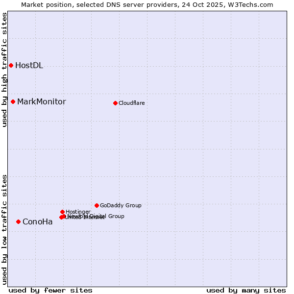 Market position of ConoHa vs. MarkMonitor vs. HostDL