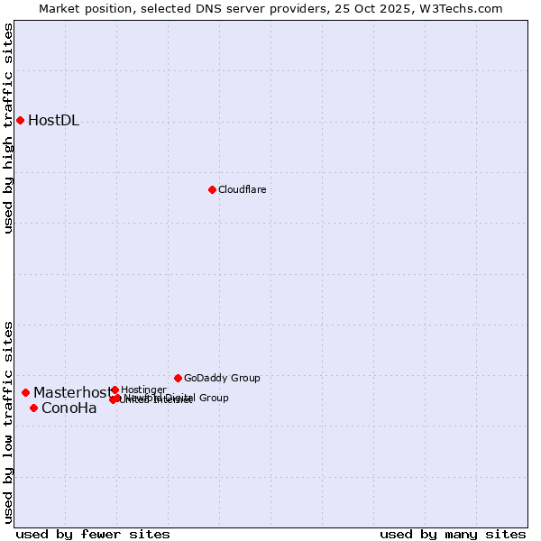 Market position of ConoHa vs. Masterhost vs. HostDL