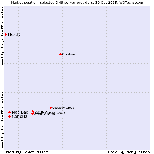 Market position of ConoHa vs. Mắt Bão vs. HostDL