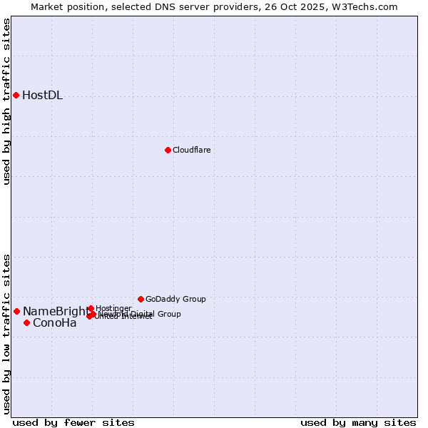 Market position of ConoHa vs. NameBright vs. HostDL