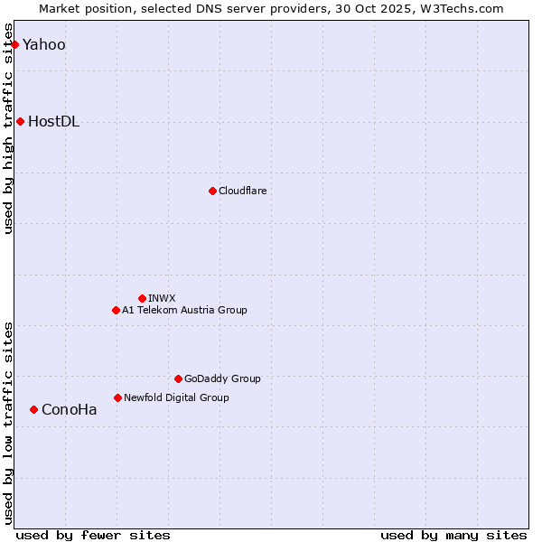 Market position of ConoHa vs. HostDL vs. Yahoo