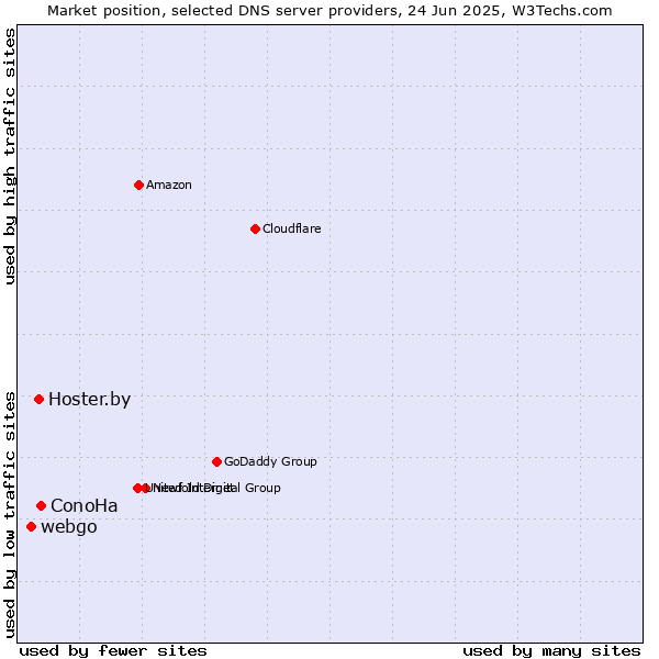 Market position of ConoHa vs. Hoster.by vs. webgo