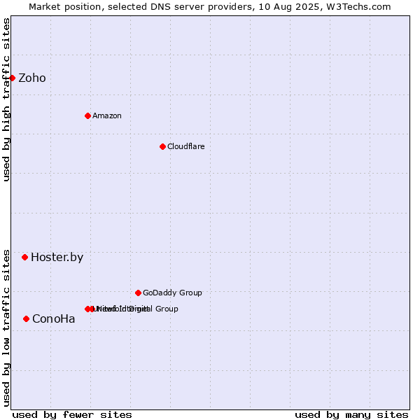Market position of ConoHa vs. Hoster.by vs. Zoho