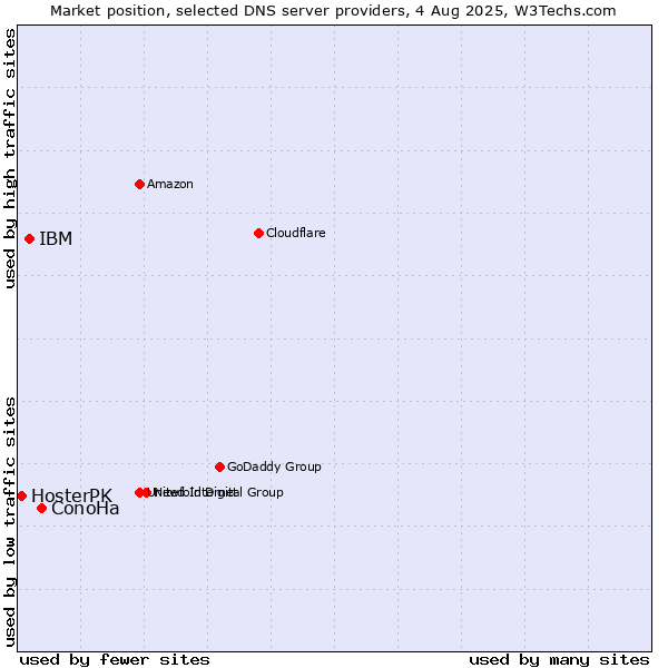 Market position of ConoHa vs. IBM vs. HosterPK