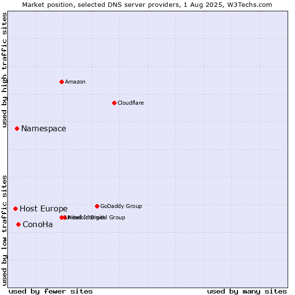 Market position of ConoHa vs. Namespace vs. Host Europe