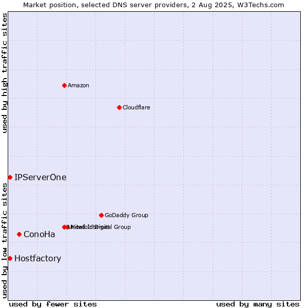 Market position of ConoHa vs. Hostfactory vs. IPServerOne