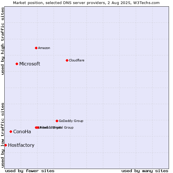 Market position of Microsoft vs. ConoHa vs. Hostfactory