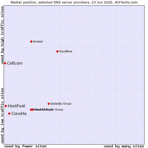 Market position of ConoHa vs. HostFeat vs. Cellcom