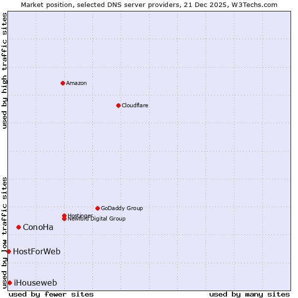 Market position of ConoHa vs. iHouseweb vs. HostForWeb