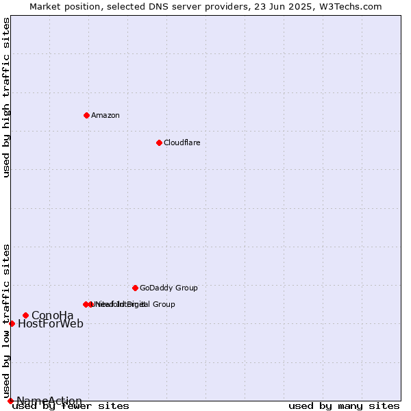 Market position of ConoHa vs. HostForWeb vs. NameAction
