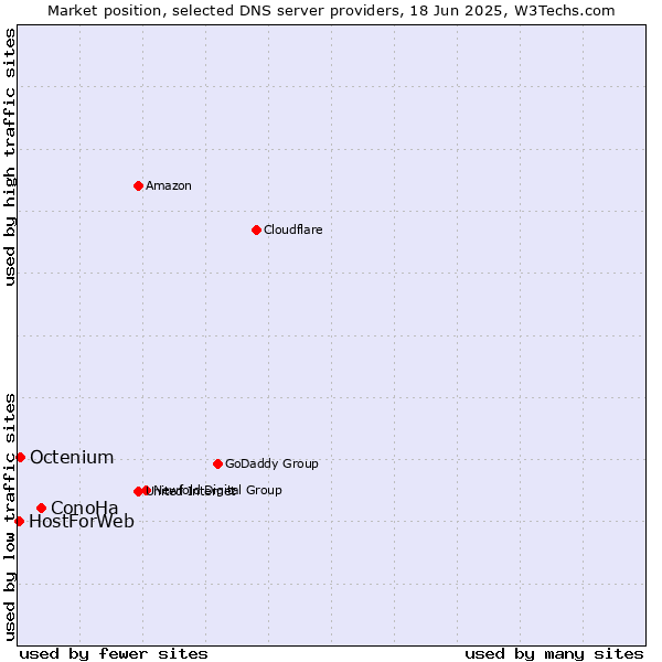 Market position of ConoHa vs. Octenium vs. HostForWeb