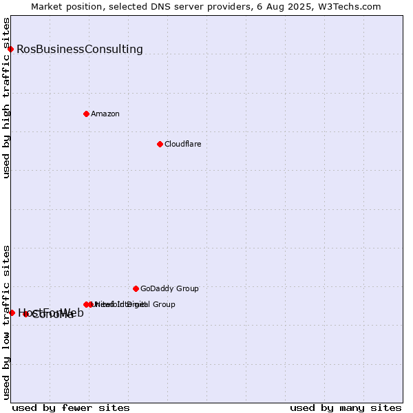 Market position of ConoHa vs. HostForWeb vs. RosBusinessConsulting