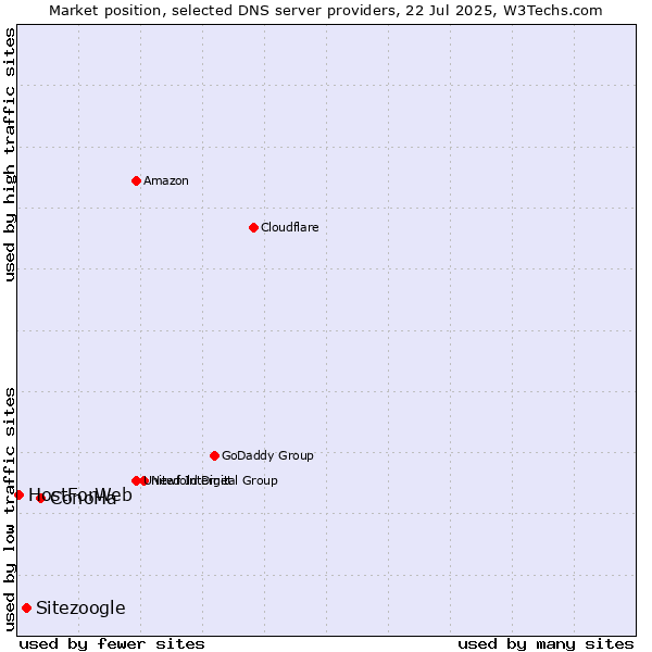 Market position of ConoHa vs. Sitezoogle vs. HostForWeb