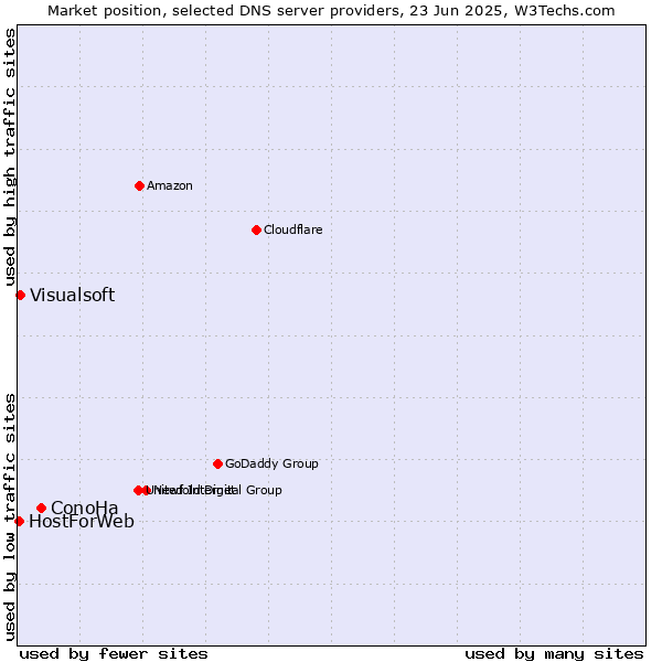Market position of ConoHa vs. Visualsoft vs. HostForWeb
