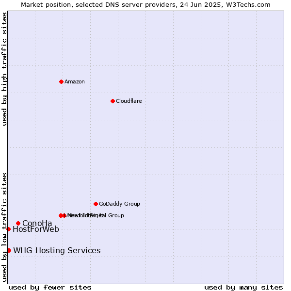 Market position of ConoHa vs. WHG Hosting Services vs. HostForWeb