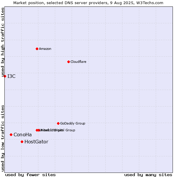 Market position of HostGator vs. ConoHa vs. I3C