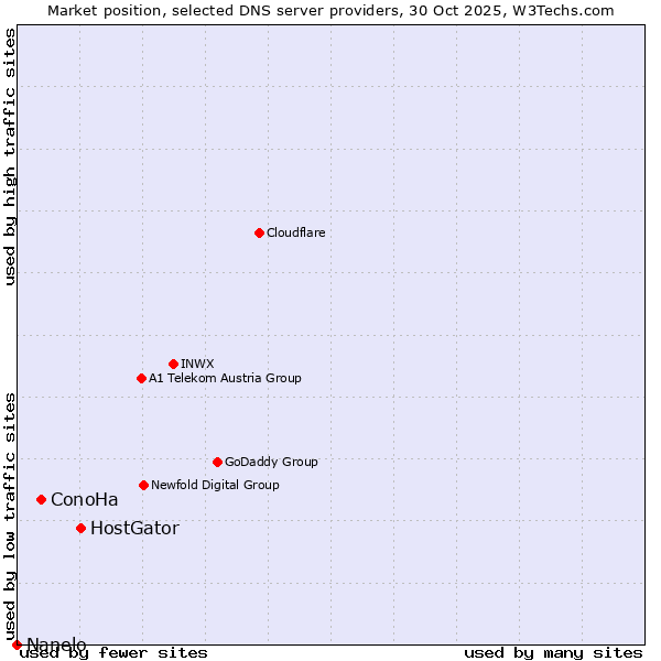 Market position of HostGator vs. ConoHa vs. Nanelo