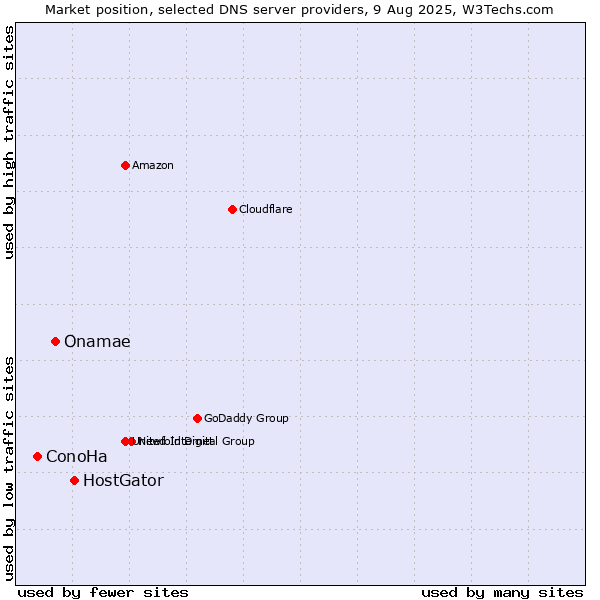 Market position of HostGator vs. Onamae vs. ConoHa