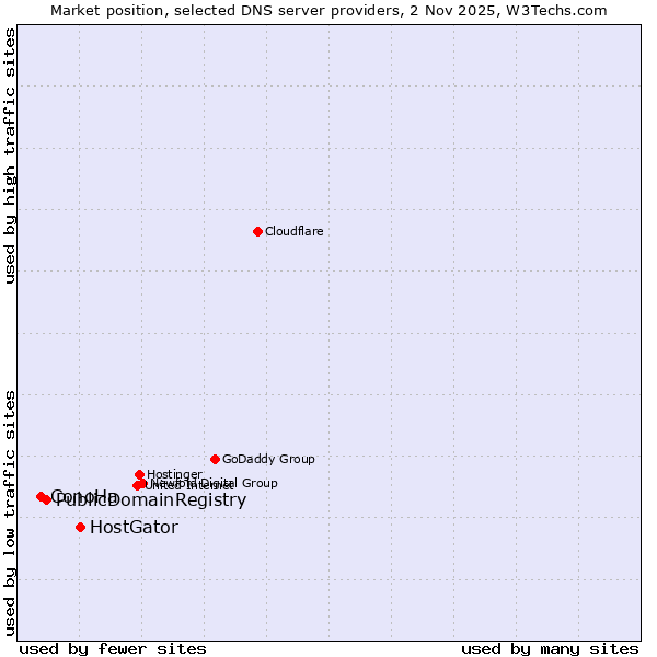 Market position of HostGator vs. PublicDomainRegistry vs. ConoHa