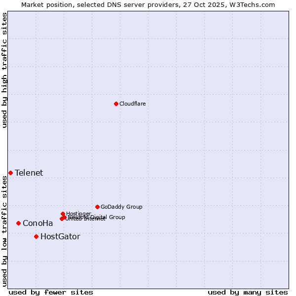 Market position of HostGator vs. ConoHa vs. Telenet