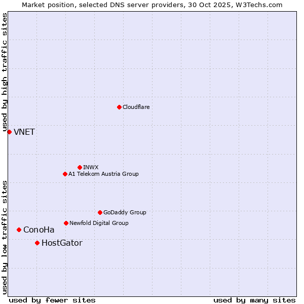 Market position of HostGator vs. ConoHa vs. VNET