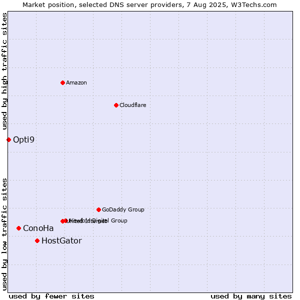 Market position of HostGator vs. ConoHa vs. Opti9