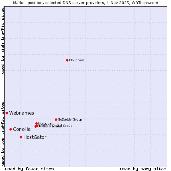 Market position of HostGator vs. ConoHa vs. Webnames