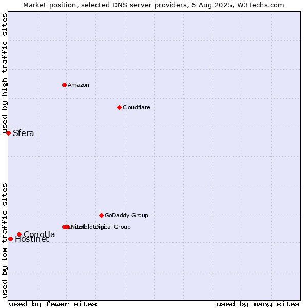 Market position of ConoHa vs. Hostinet vs. Sfera