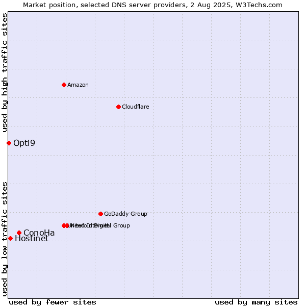 Market position of ConoHa vs. Hostinet vs. Opti9