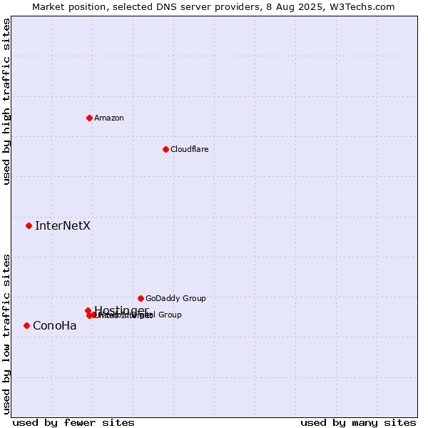 Market position of Hostinger vs. InterNetX vs. ConoHa